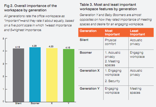 Generational Differences Chart